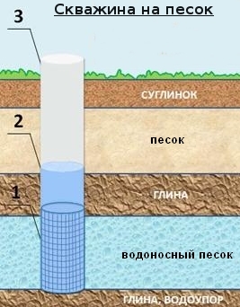 Cкважина на песок